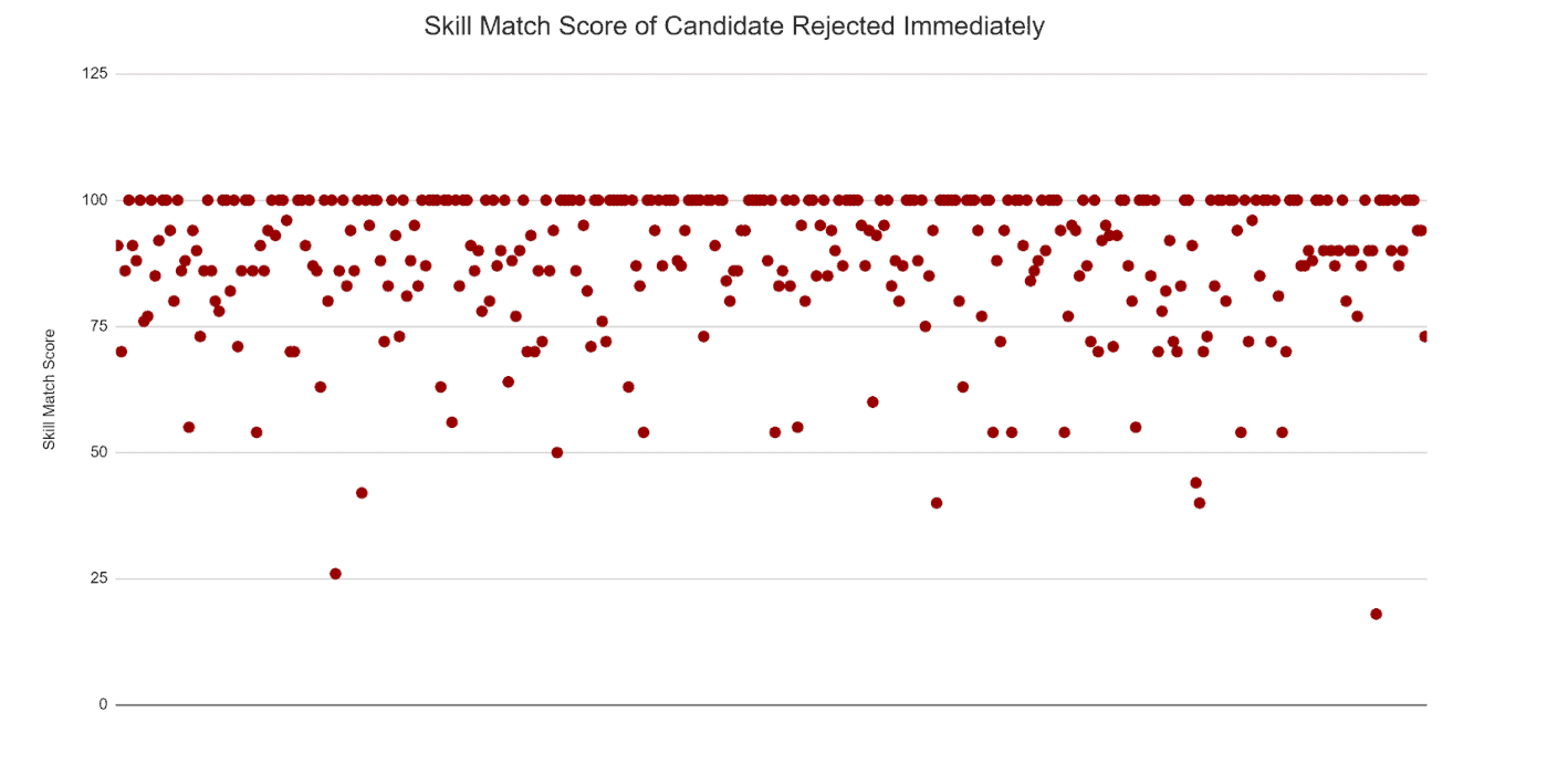 A scatterplot of skill match scores