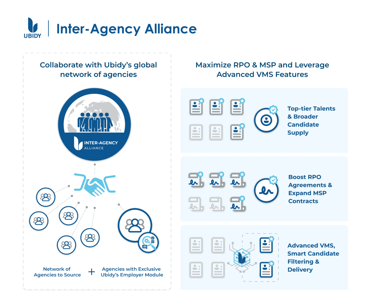 A diagram showing how agencies work together